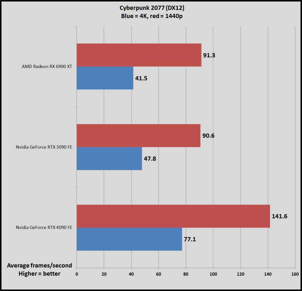 NVIDIA GeForce RTX 4090 benchmarked on the 30 most demanding PC games