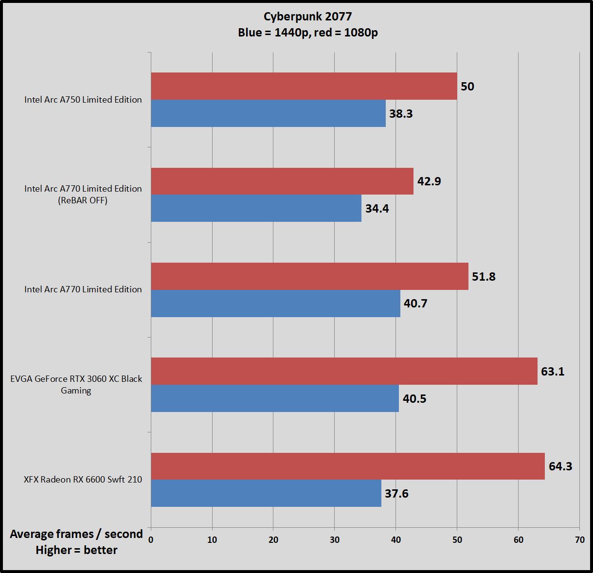 Intel Arc A770 And A750 Review: A New Era Of GPU Competition | PCWorld