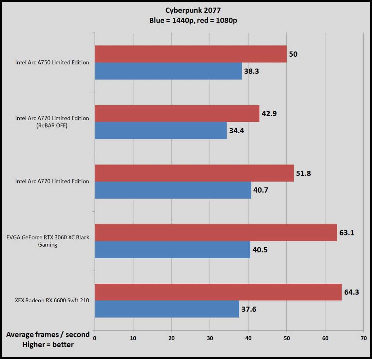 Intel shares first Ray Tracing gaming benchmarks for its high-end Arc A770  GPU