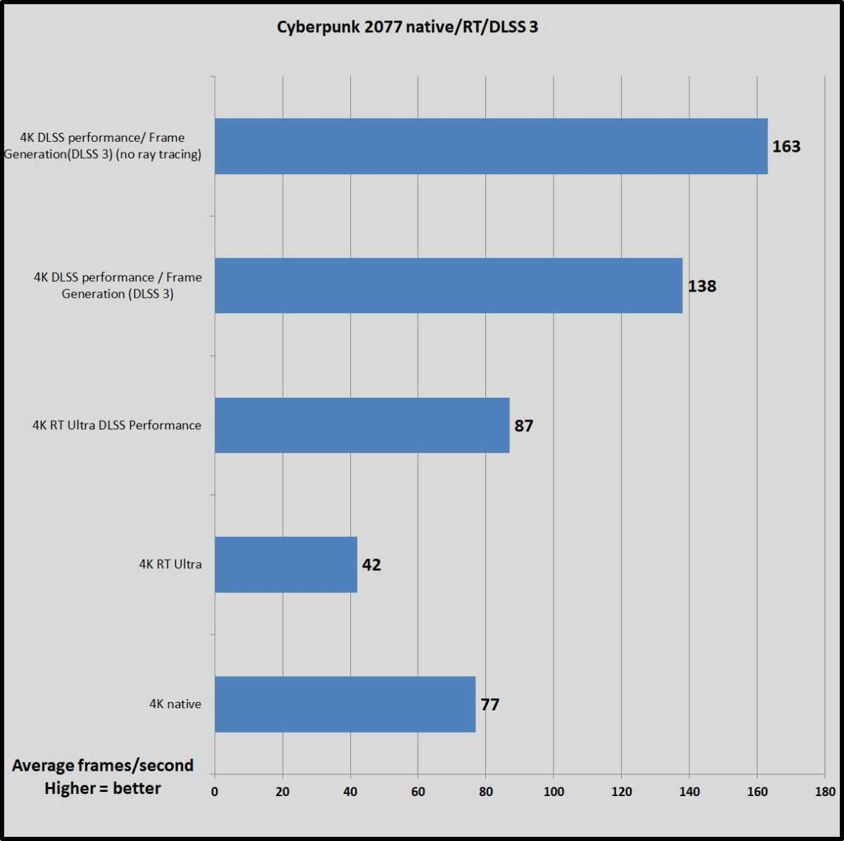 RTX 4090 DLSS 3 benchmarks