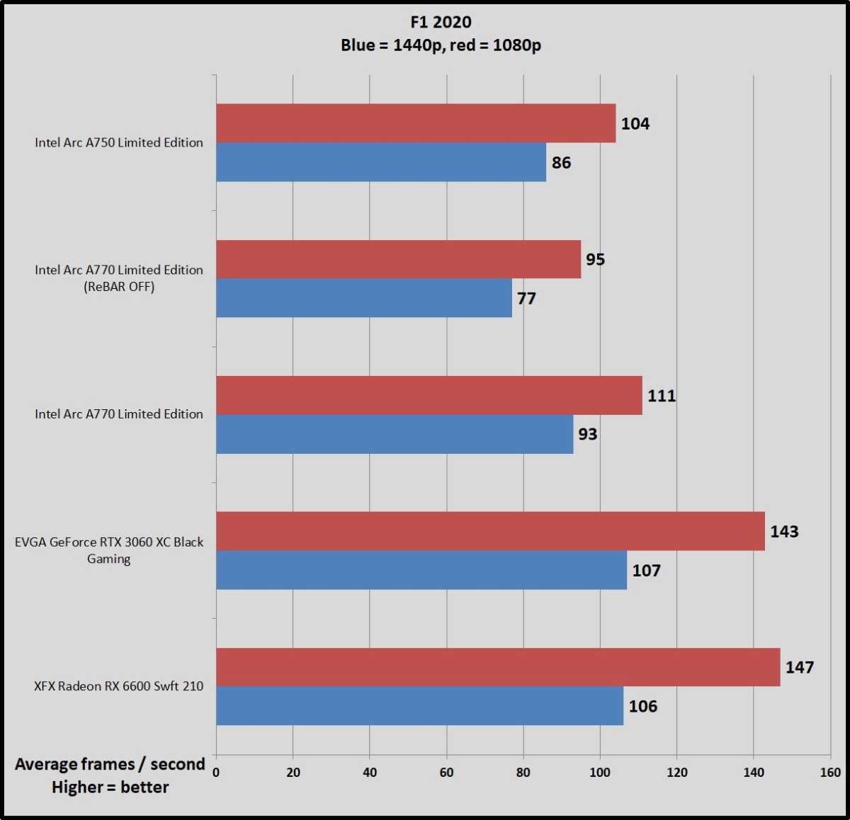 Intel Arc gaming benchmarks