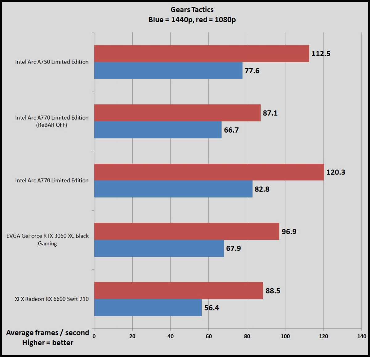 Intel Arc gaming benchmarks