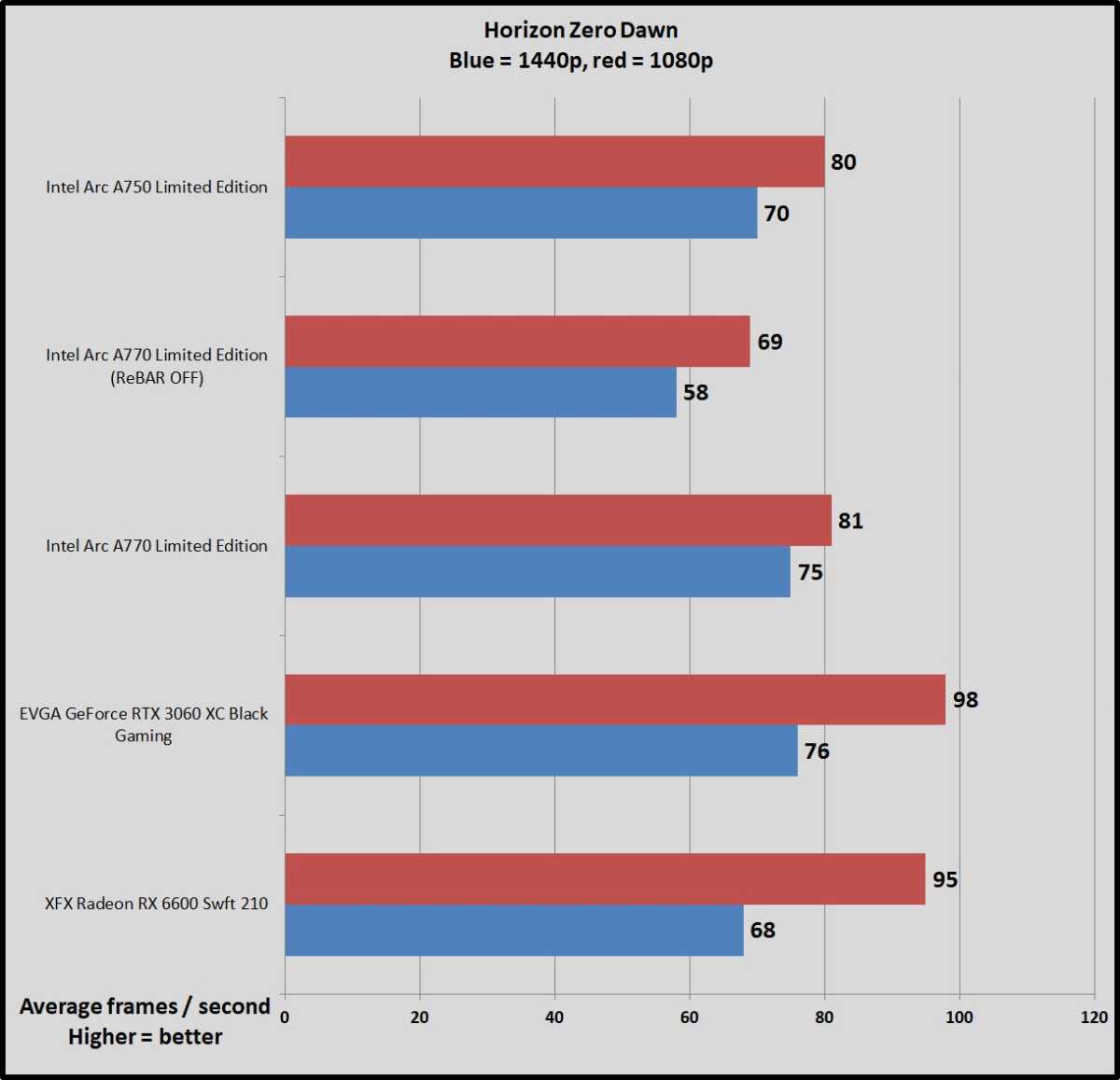 A Creative Arc By Intel: A750 & A770 GPU Workstation Performance