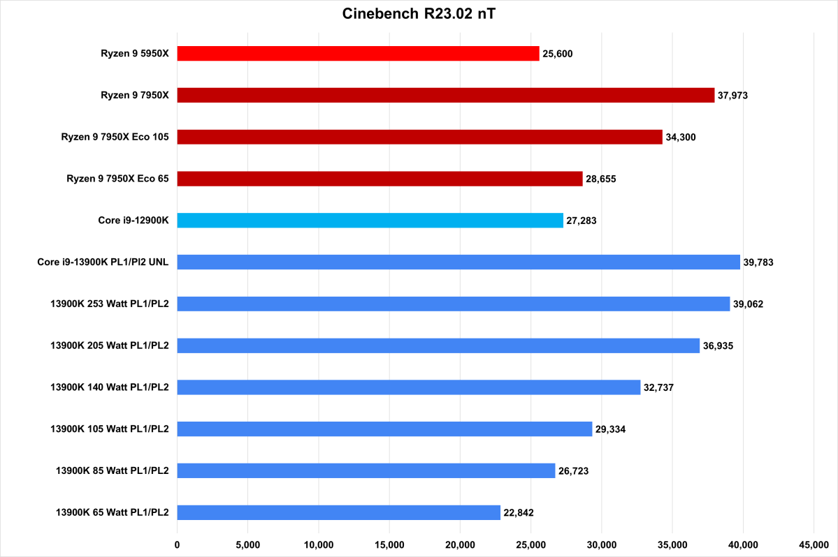 Intel Core i9-13900K benchmark Cinebench power draw perf v2