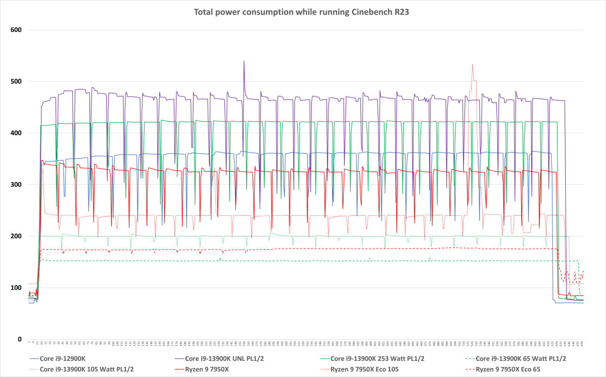 Intel Core i9-13900K total power draw w/ power limit variations v2