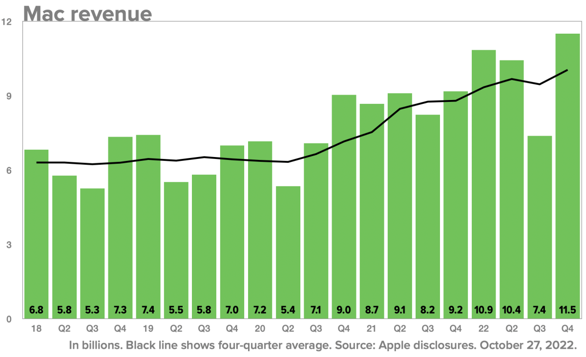 apple q4 2022 mac