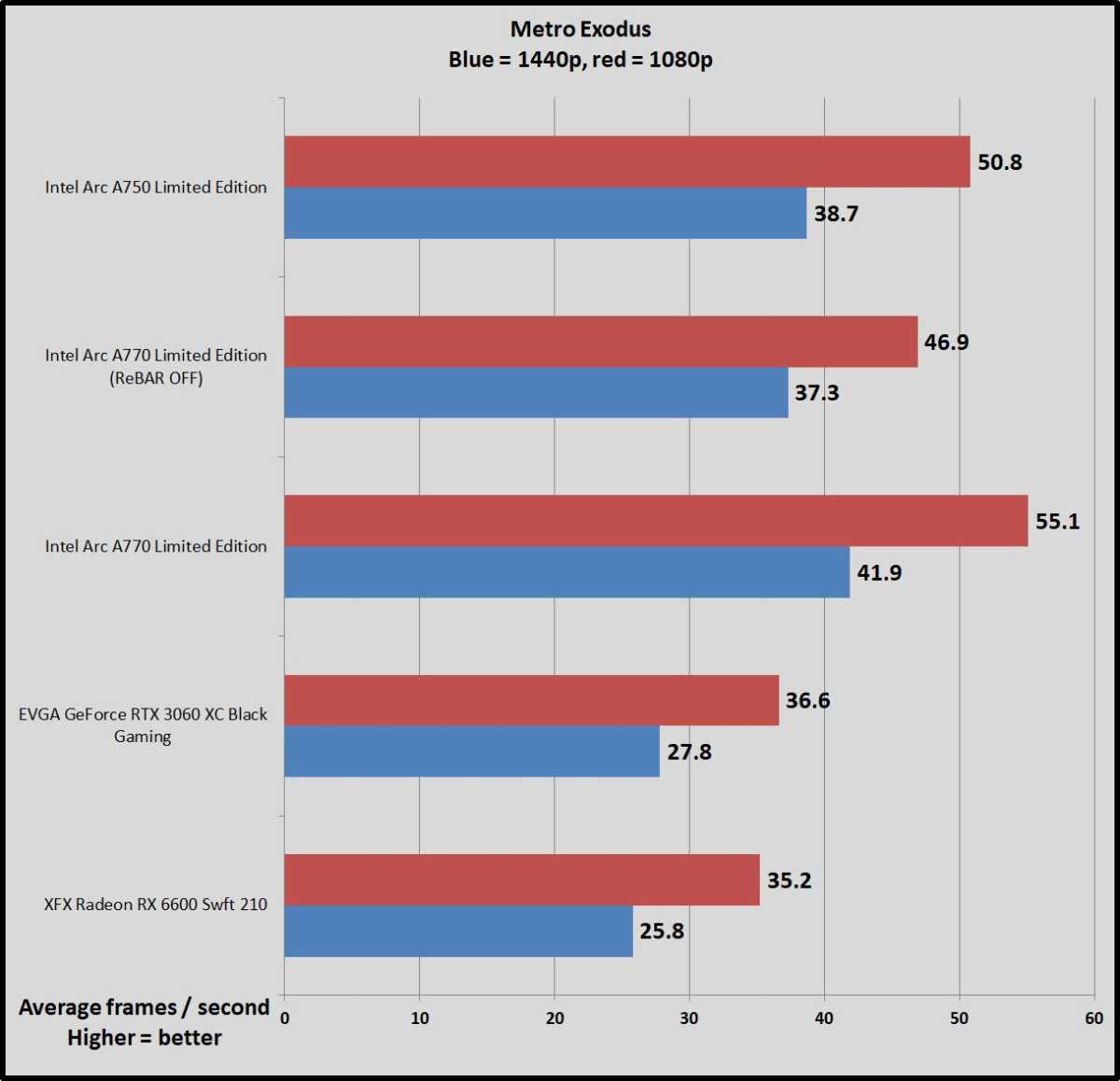 Intel Arc A770 and A750 review: Intel did the impossible