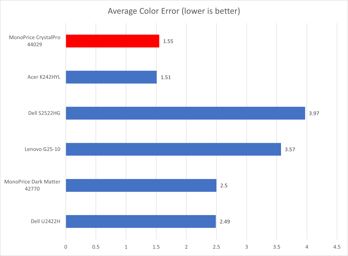 Monoprice 24-inch CrystalPro review: A budget monitor with accurate color