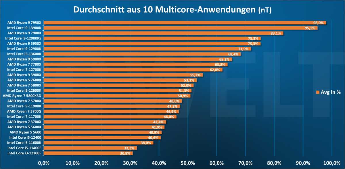 Durchschnitt aus 10 Multicore-Anwendungen