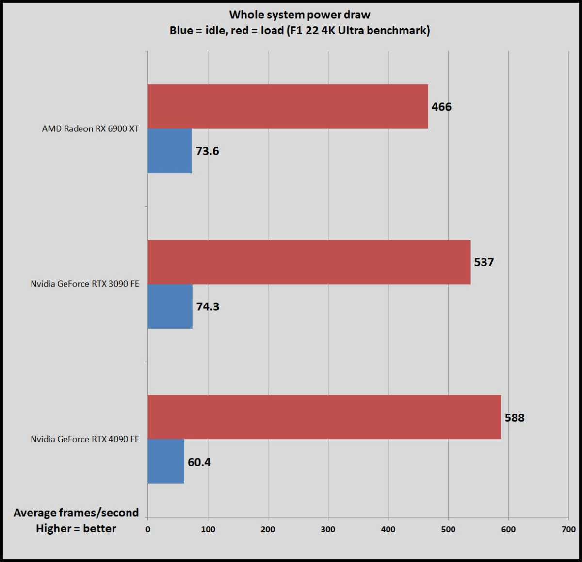 GeForce RTX 4090: here are the first benchmarks