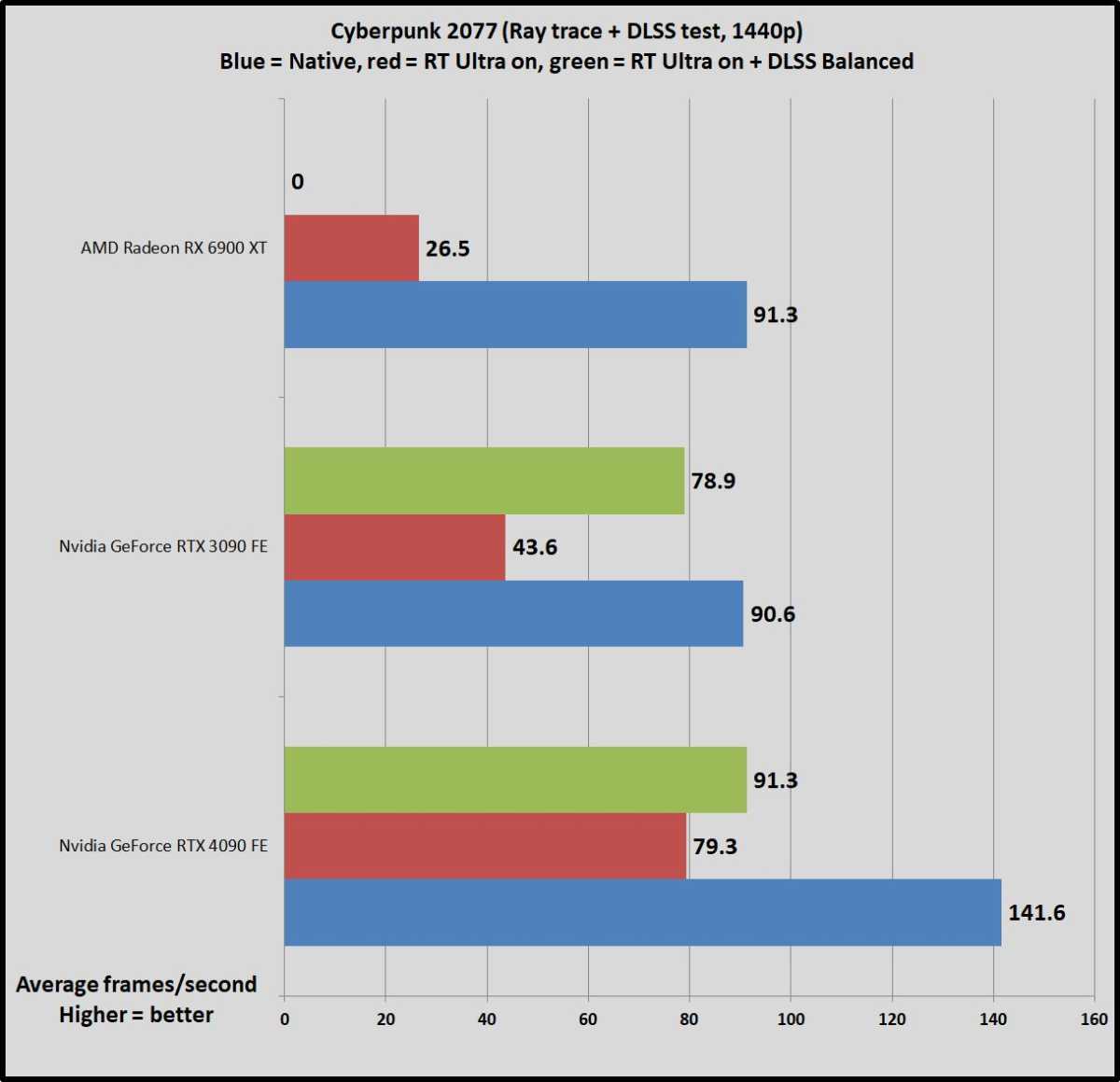 GeForce RTX 4090 RT benchmarks