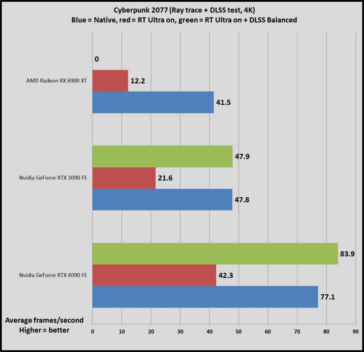 Cyberpunk 2077 NVIDIA Ray Tracing Overdrive Mode PC Performance Benchmarks: Path  Tracing On A GeForce RTX 4090