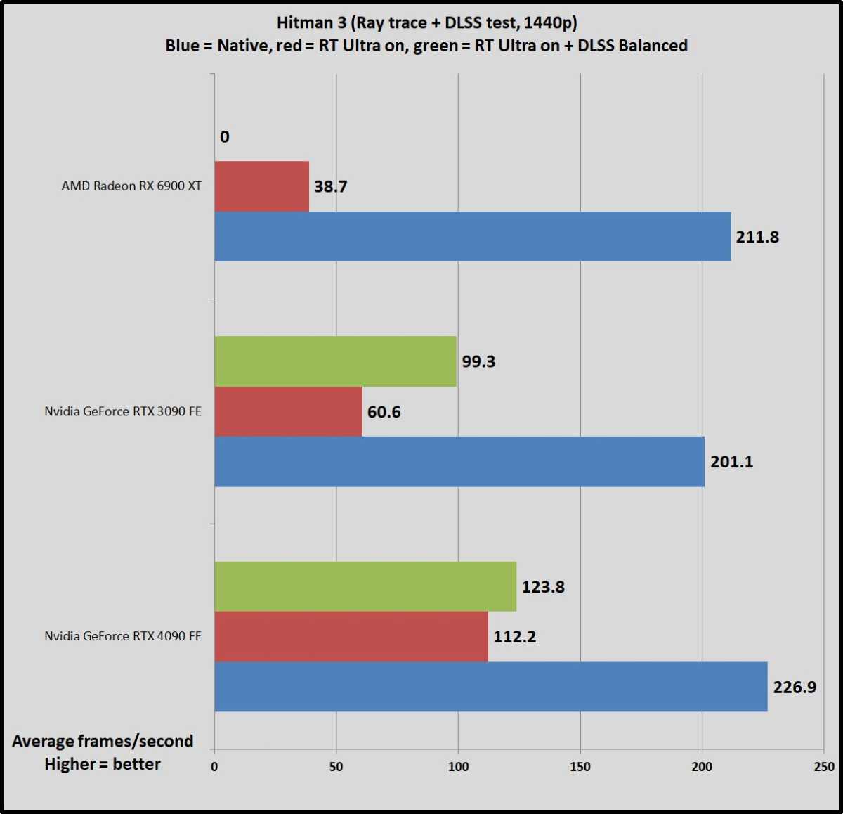 GeForce RTX 4090 RT benchmarks