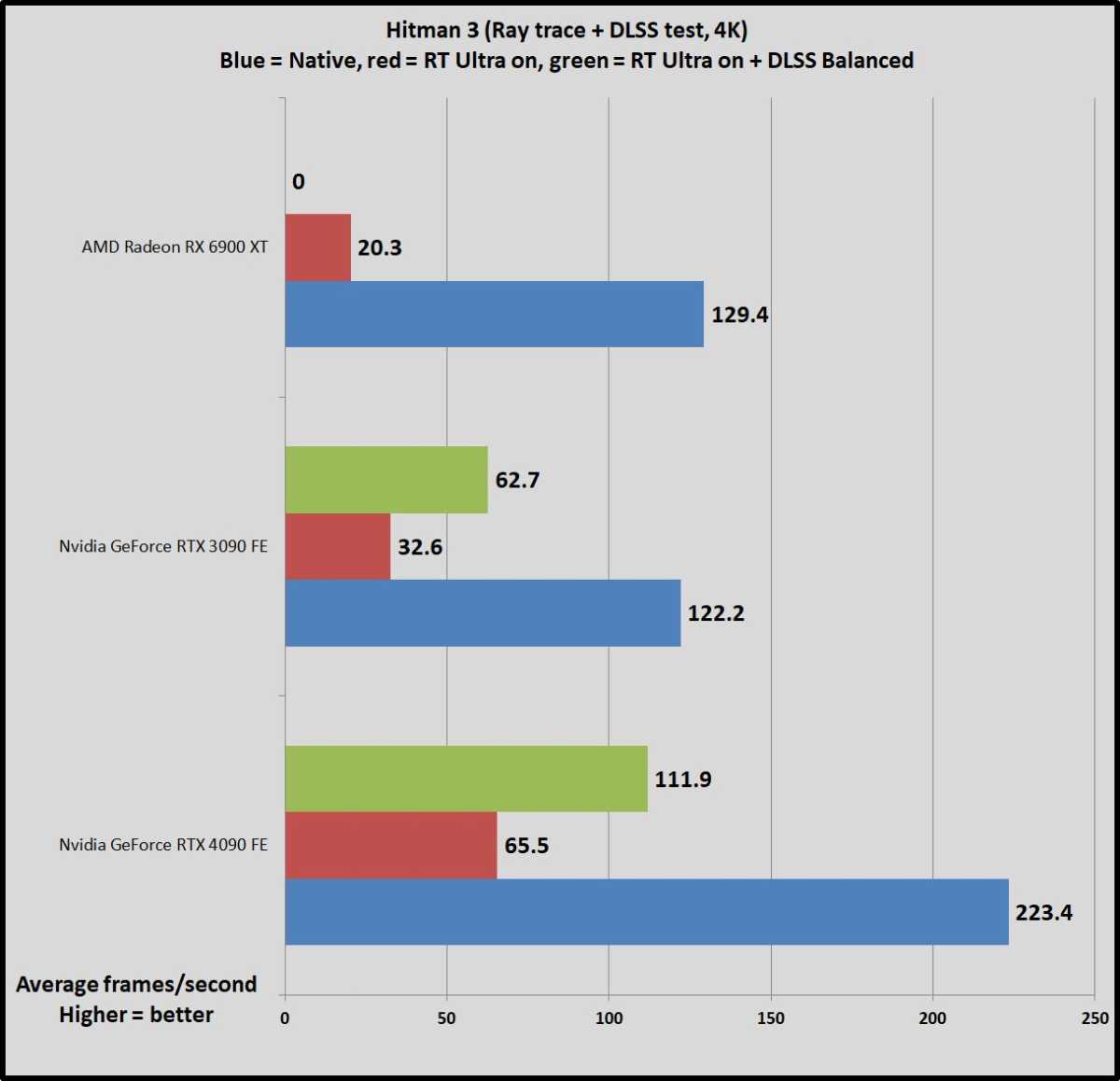 GeForce RTX 4090 RT benchmarks