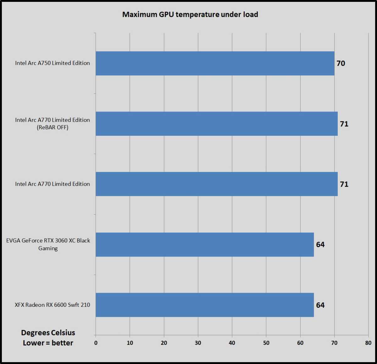 Intel Arc gaming benchmarks