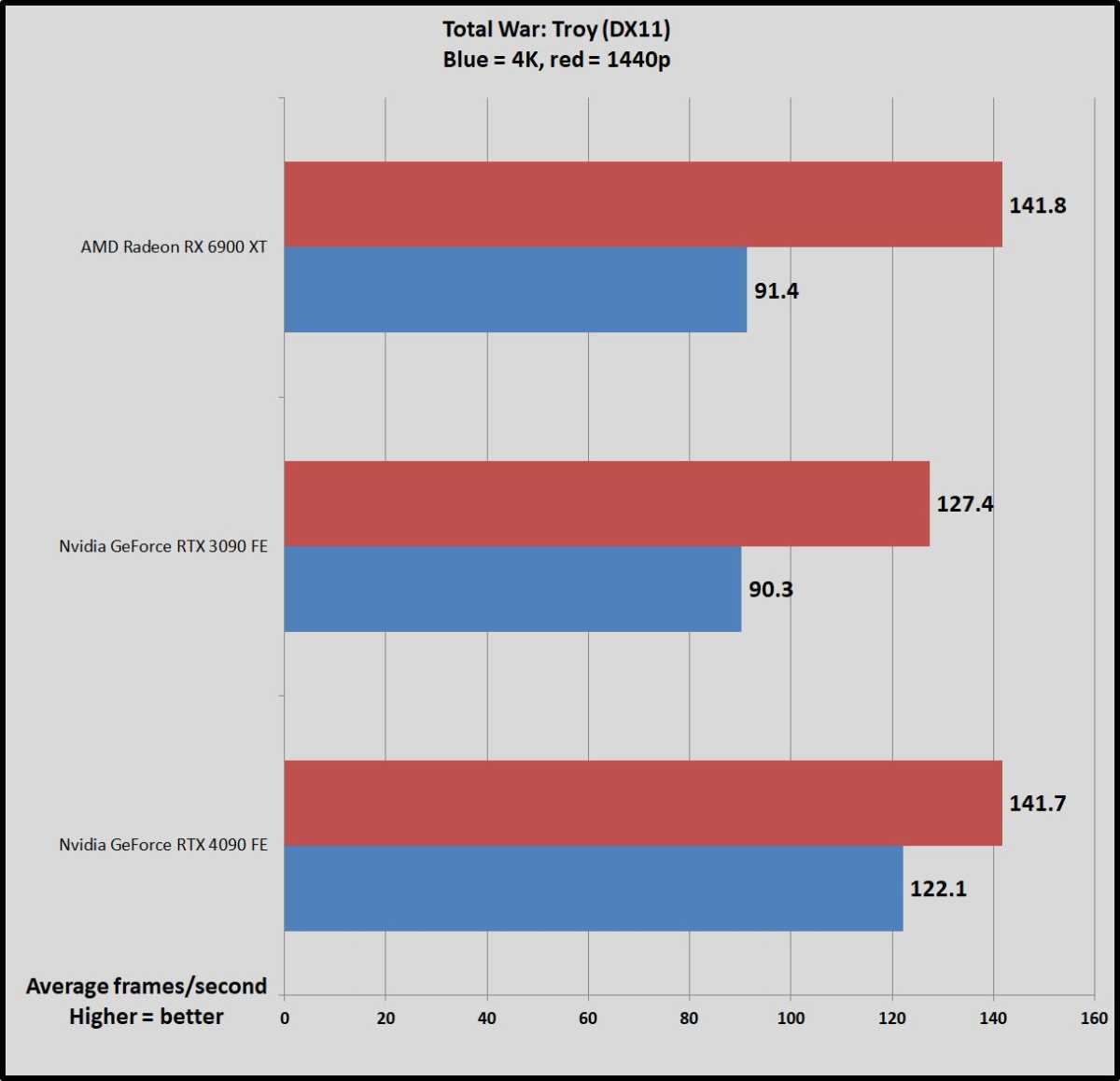 Nvidia GeForce RTX 4090 review: the best way to waste $1,600