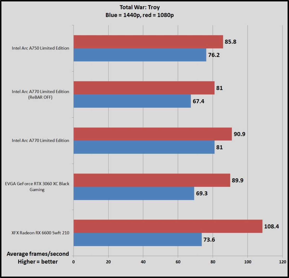 Intel Arc GPU Re-Review: New Drivers, New Performance?