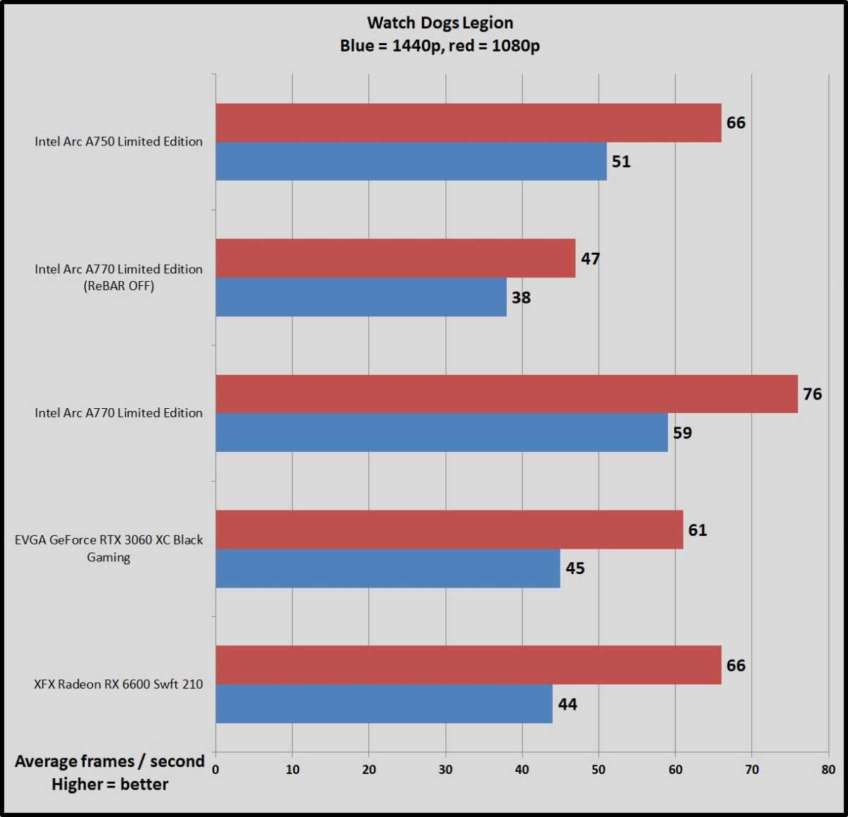 Intel: Arc A750 Beats Nvidia's RTX 3060, at Least on Newer Games