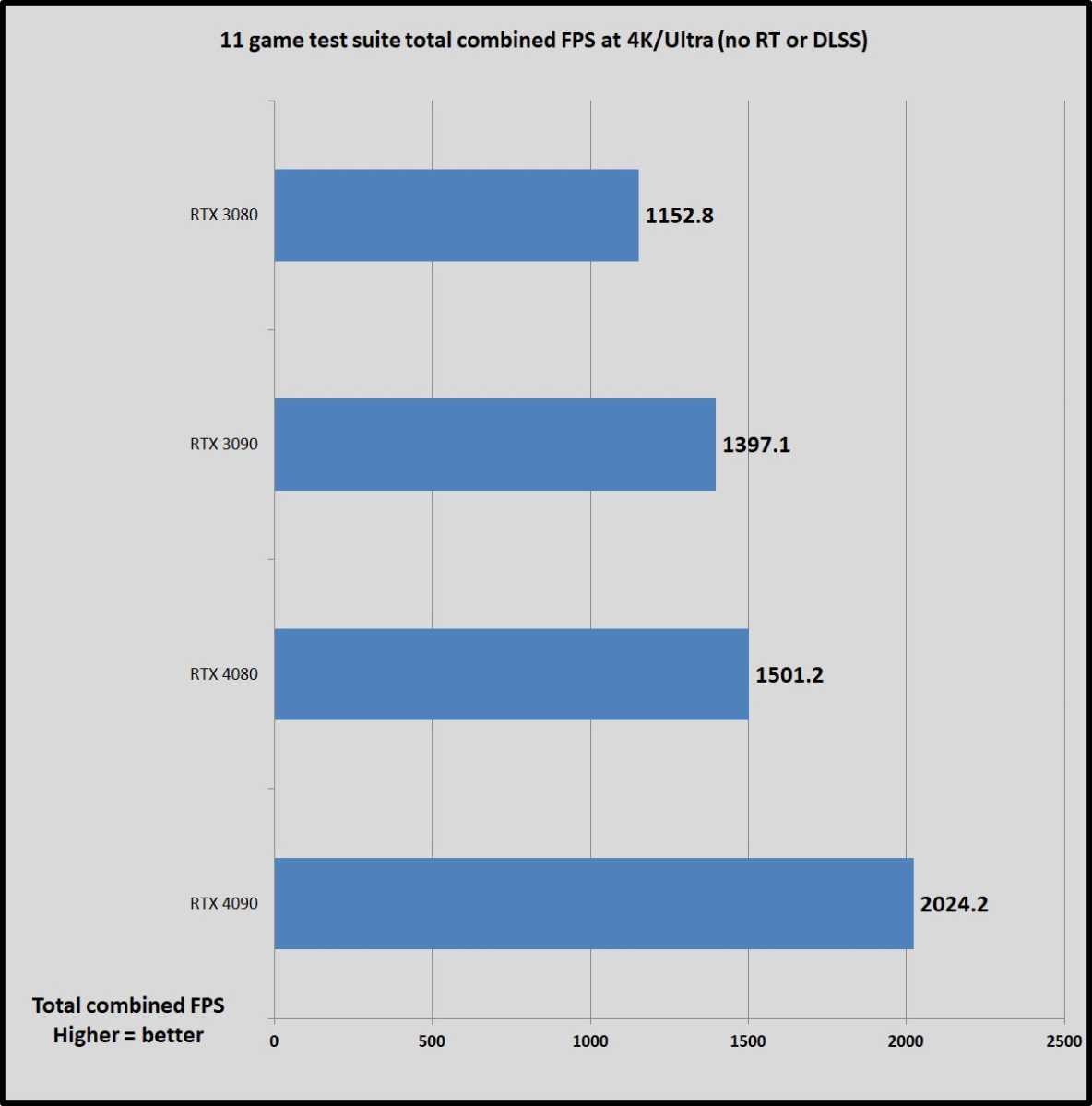 Połączone całkowite FPS w 11 grach