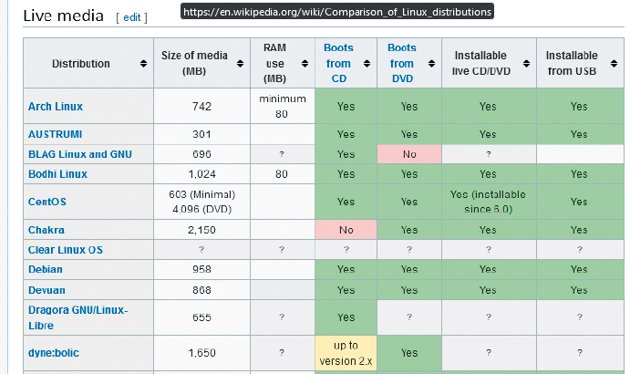 Englischsprachige Wikipedia mit Hardcoreinfos: Der Artikel „Comparison_of_ Linux_distributions“ liefert in sechs Tabellen technische Details zu sehr vielen prominenten Linux-Distributionen.