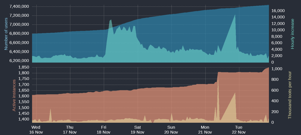 Mastodon users over time