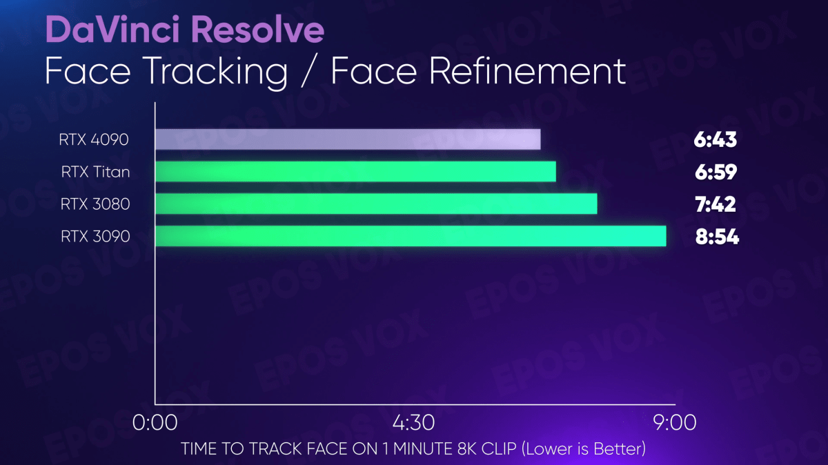 RTX 4090 content creation performance