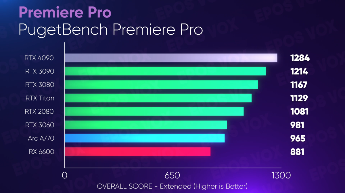 RTX 4090 content creation performance