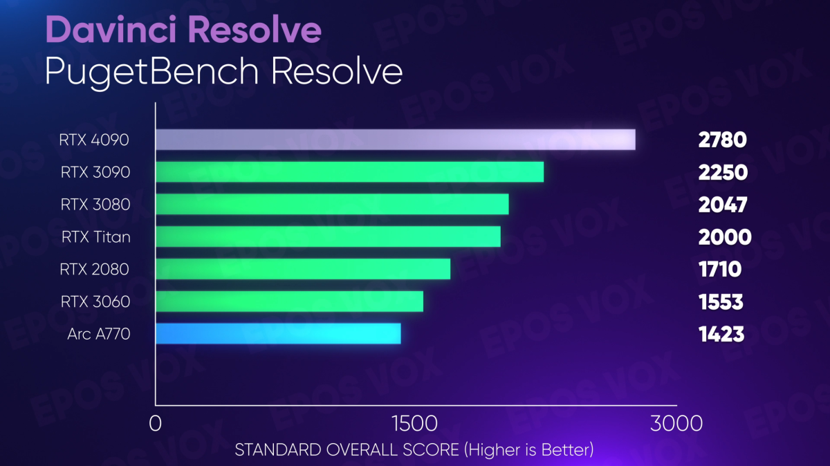 RTX 4090 content creation performance