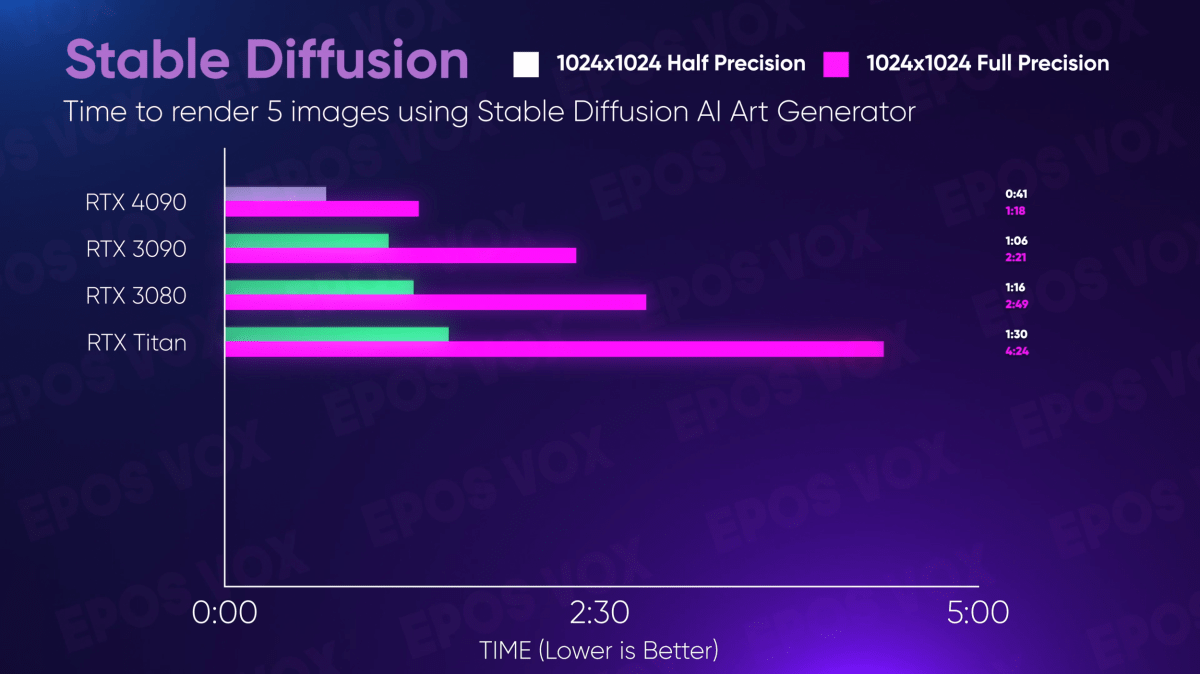 The best GPUs for Stable Diffusion