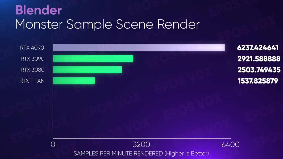 RTX 4090 content creation performance