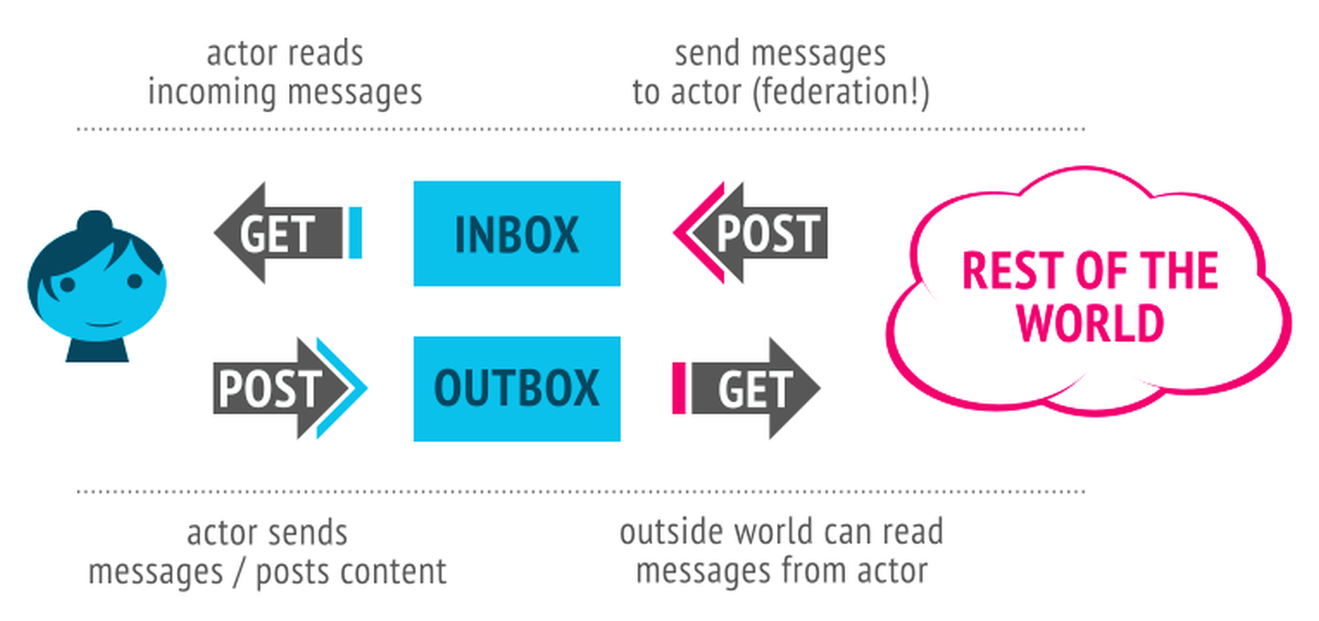 How federated services work