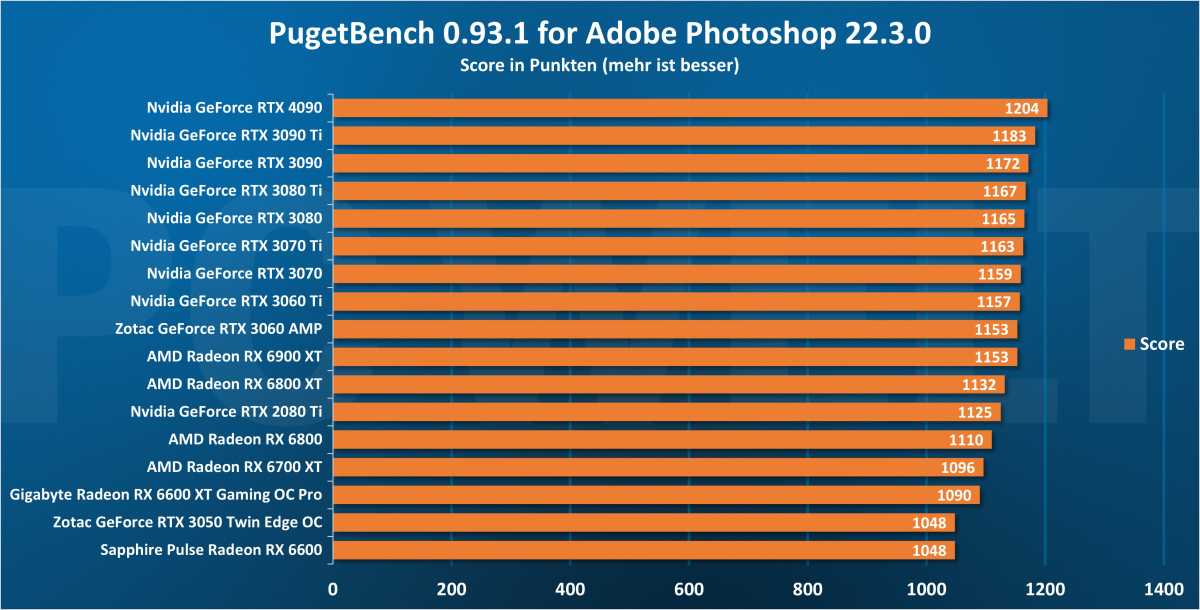 PugetBench für Adobe Photoshop