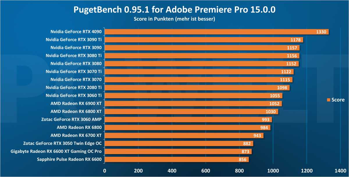 PugetBench für Adobe Premiere Pro