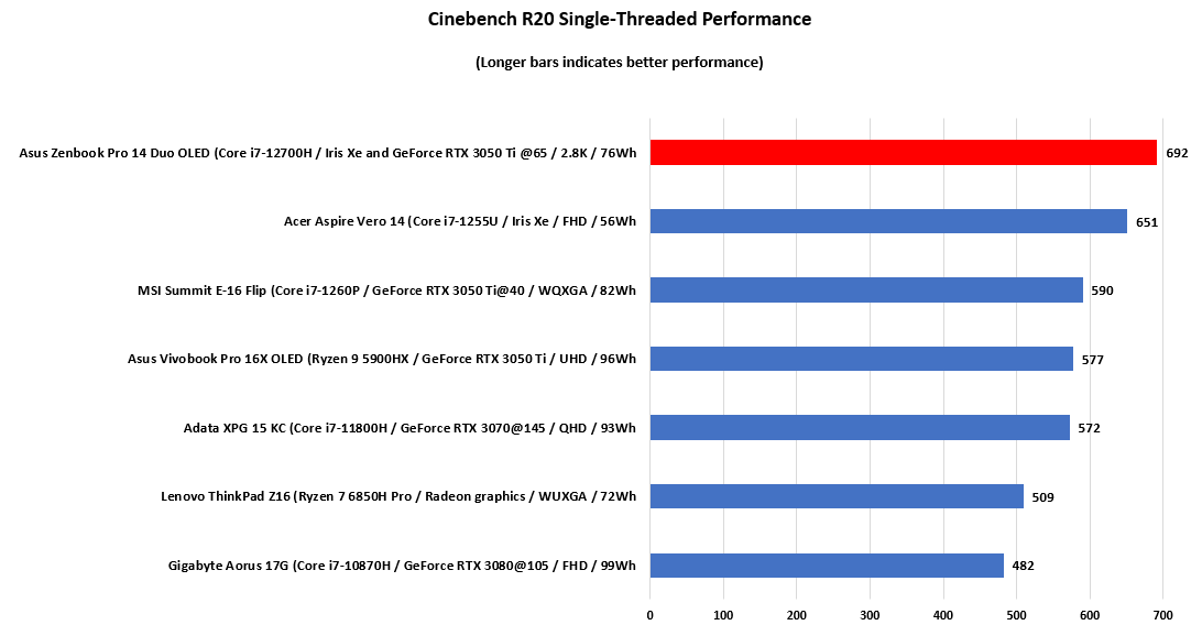 Asus Zenbook Pro 14 Duo Oled Cinebench Single Threaded Performance