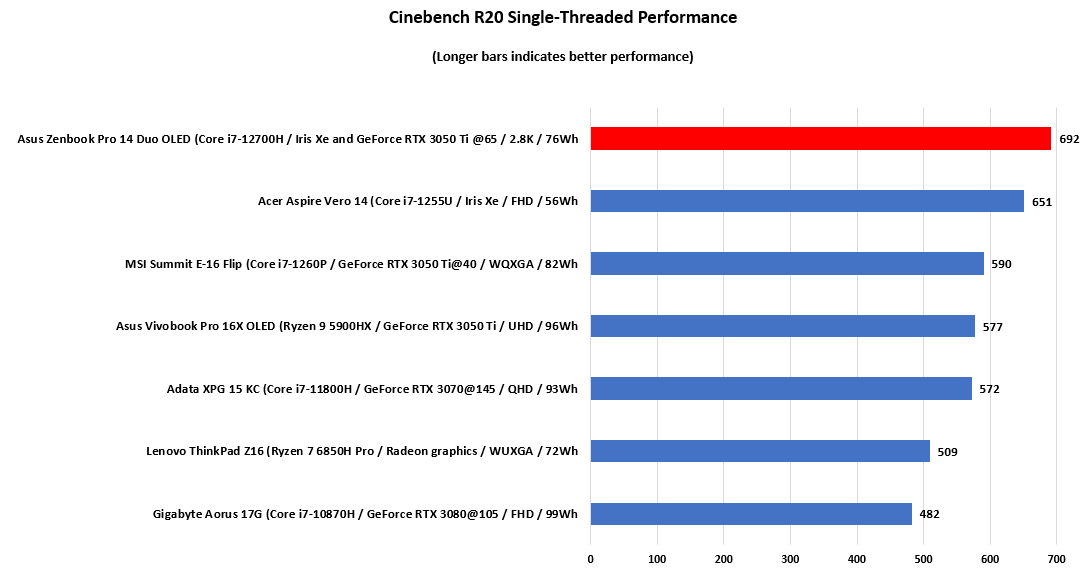 Asus Zenbook Pro 14 Duo OLED review: Perfecting dual display laptops