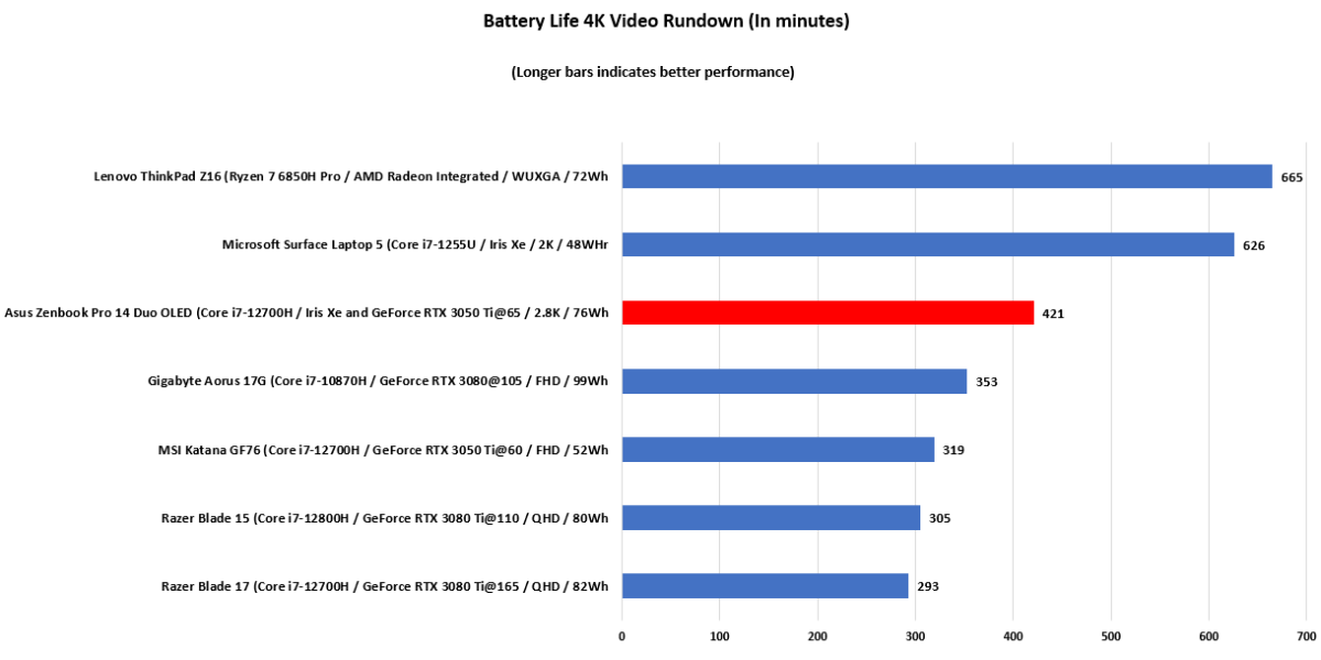 Asus Zenbook Pro 14 Duo Oled Battery Life