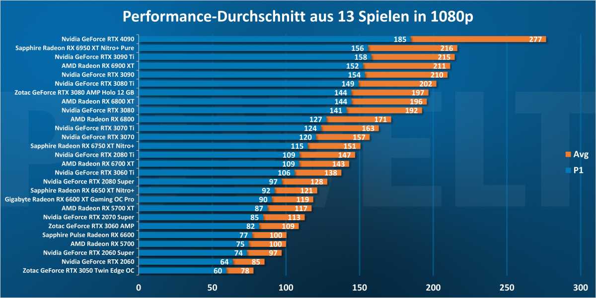 Performance-Durchschnitt aus 13 Spielen in 1080p