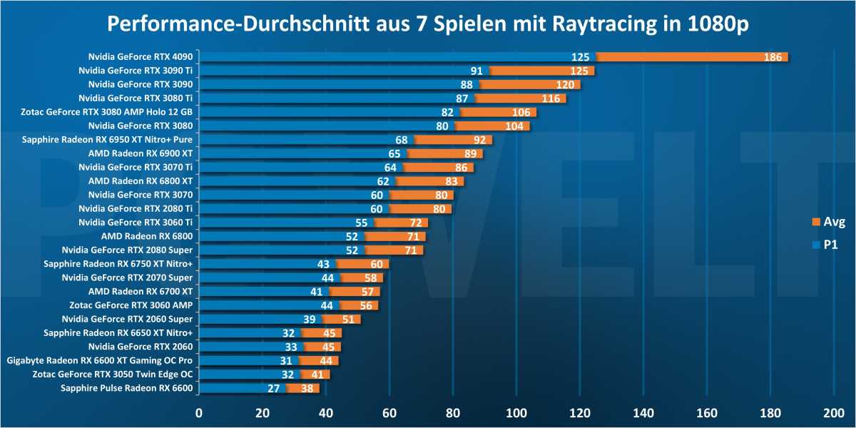 Performance-Durchschnitt aus 7 Spielen mit Raytracing in 1080p