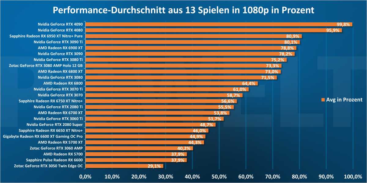 Performance-Durchschnitt aus 13 Spielen in 1080p in Prozent