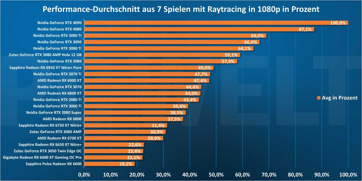 Percent performance average of 7 games with ray tracing in 1080p