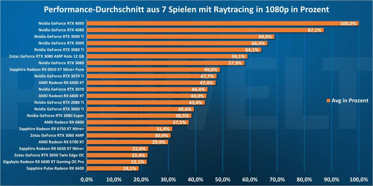Performance-Durchschnitt aus 7 Spielen mit Raytracing in 1080p in Prozent