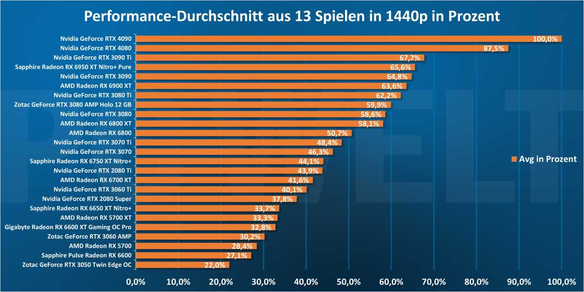 Performance-Durchschnitt aus 13 Spielen in 1440p in Prozent