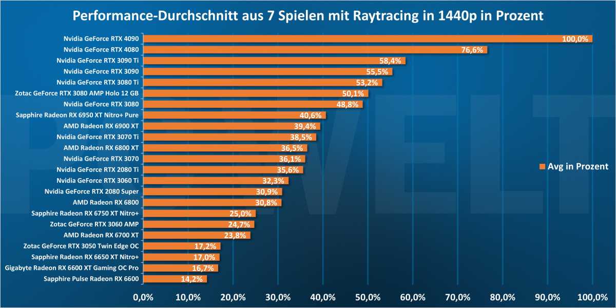 Performance-Durchschnitt aus 7 Spielen mit Raytracing in 1440p in Prozent