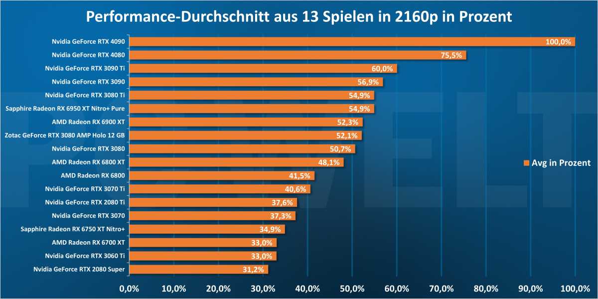 Performance-Durchschnitt aus 13 Spielen in 2160p in Prozent