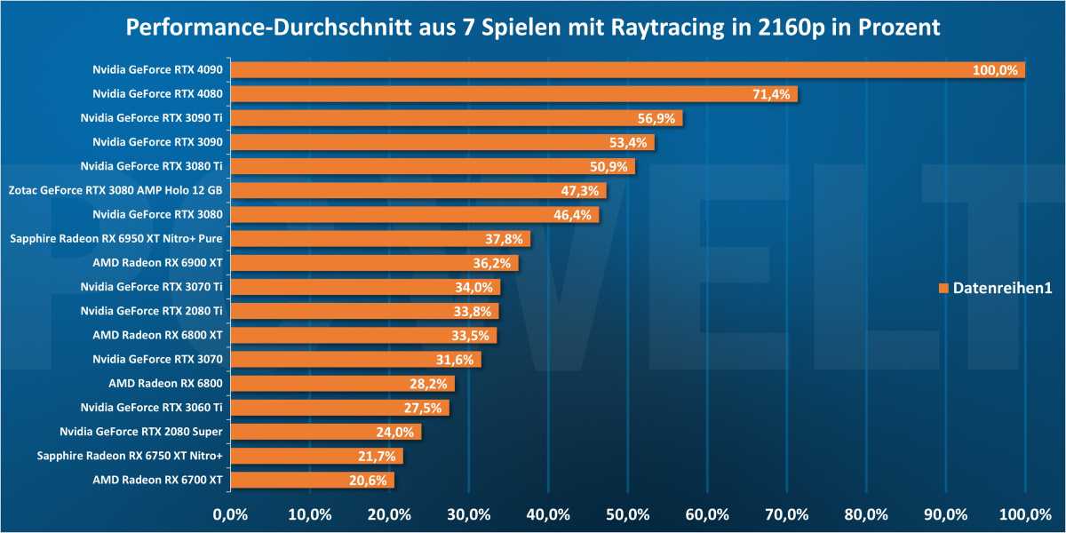 Performance-Durchschnitt aus 7 Spielen mit Raytracing in 2160p in Prozent