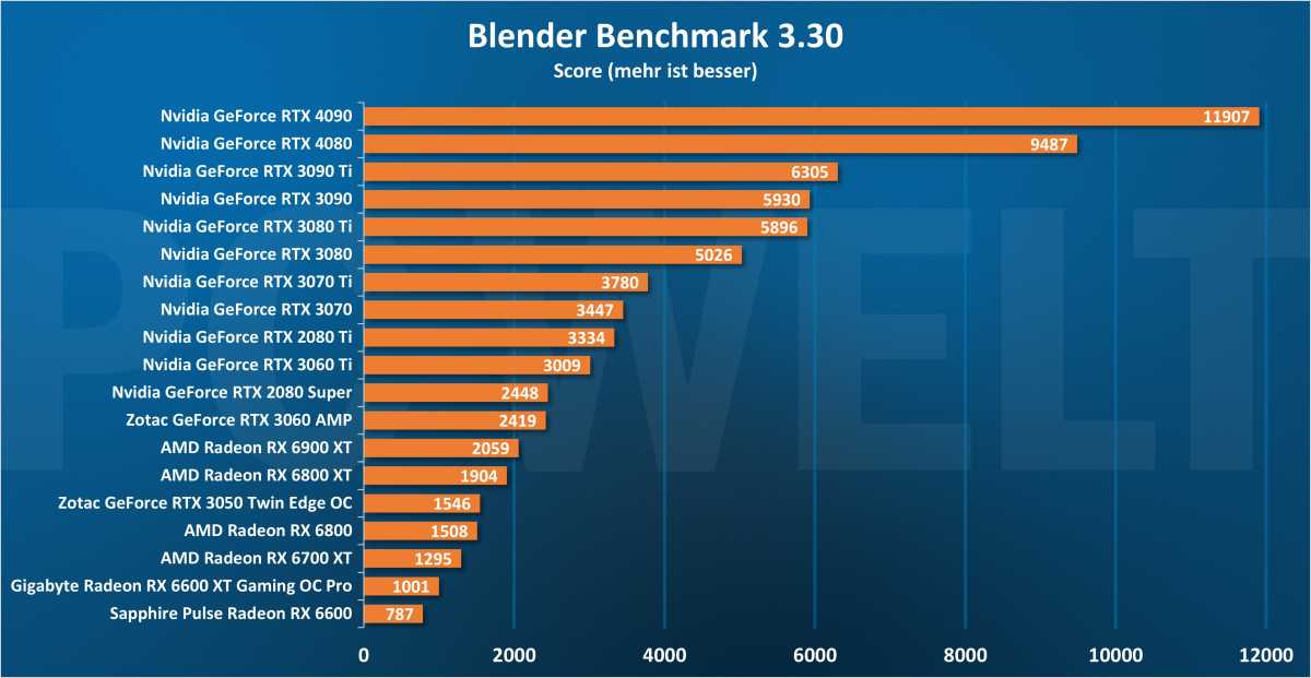 Blender Benchmark - GPU