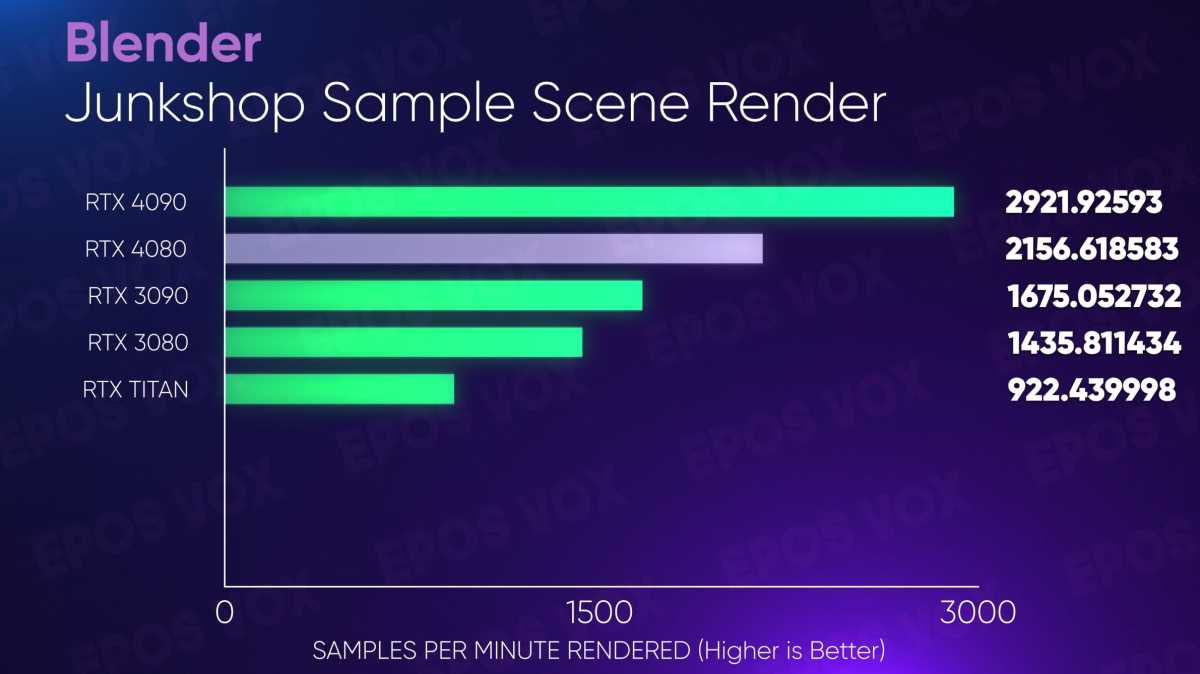 GeForce RTX 4080 content creation performance