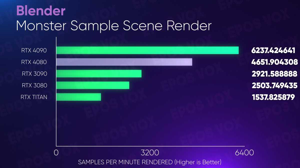 GeForce RTX 4080 content creation performance