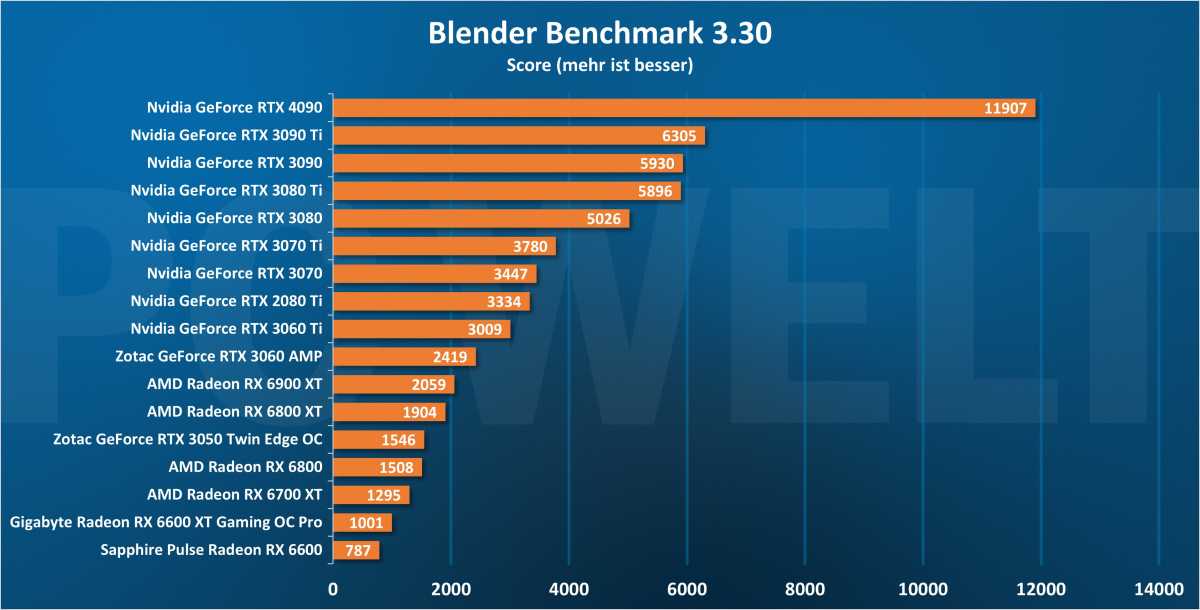 Blender Benchmark