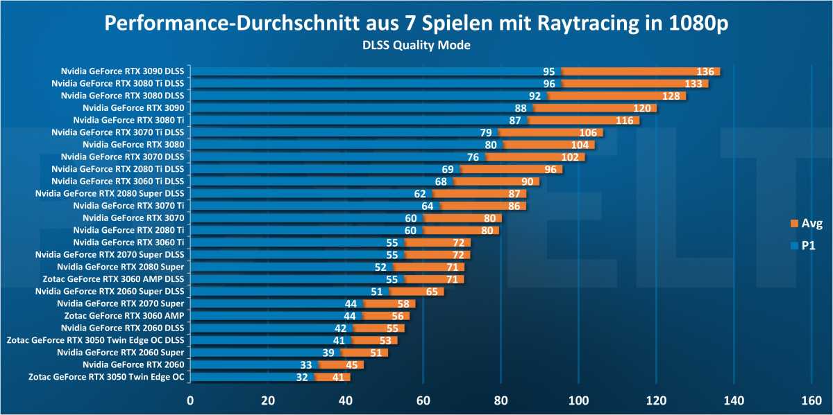 Performance-Durchschnitt aus 7 Spielen mit Raytracing in 1080p mit DLSS